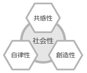 共感性、自律性、創造性